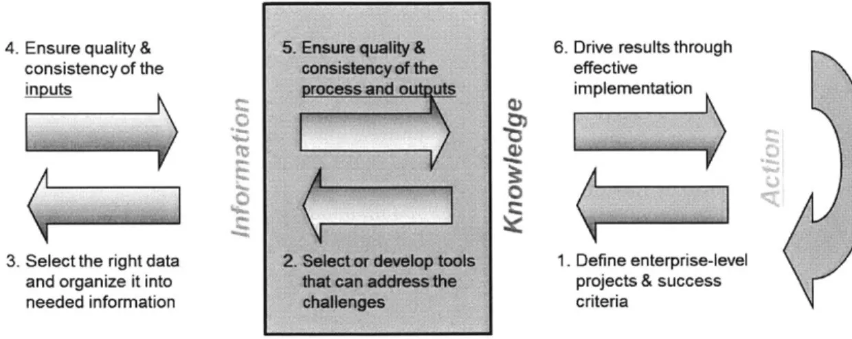 Figure  2:  Enterprise  Improvement  Cycle