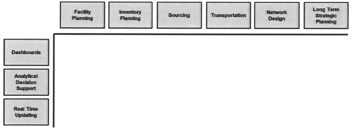 Figure  4 illustrates the  number  of major programs  that are utilized  within Caterpillar  for supply chain analysis  purposes