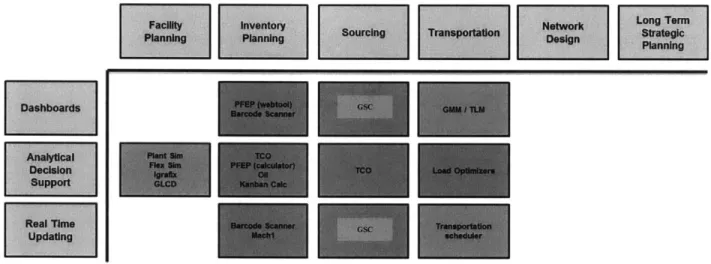 Figure  10:  Operational  Level  Tools  (Facility  Level)