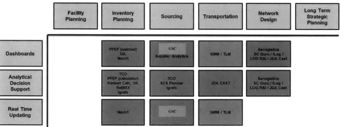 Figure  11:  Tactical  Level  Tools (Product  Groups  and Sub Groups  above  Facility  Level)