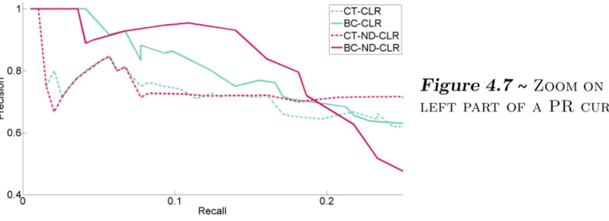 Figure 4.7 ∼ Zoom on the top- top-left part of a PR curve ∼