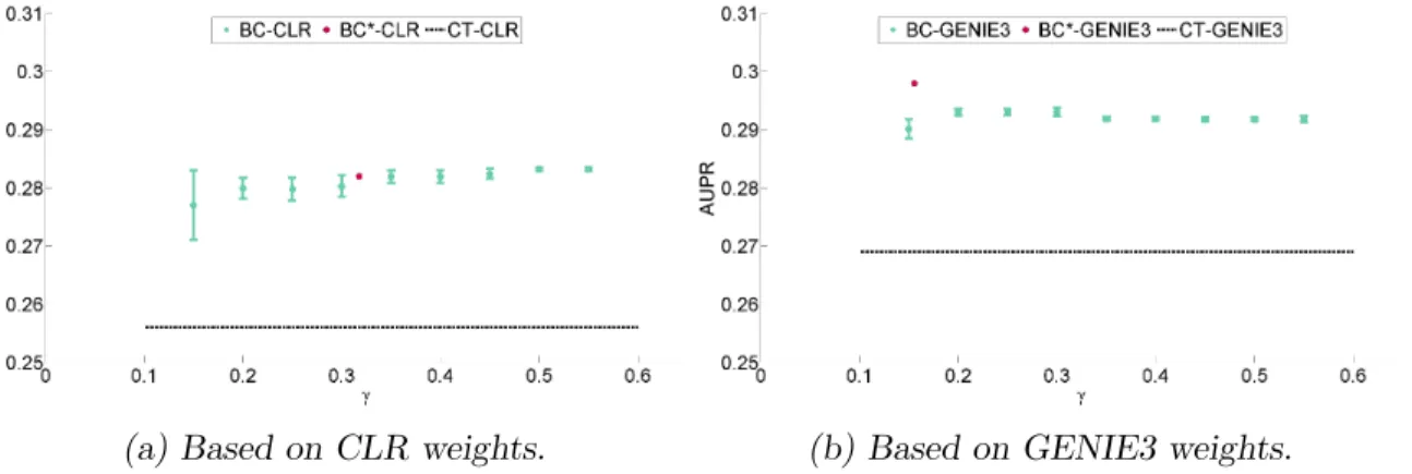 Figure 4.20 ∼ Sensitivity analysis of µ and γ on the dataset 1 of DREAM4 ∼ Assessment of the parameter effects on AUPRs obtained using BRANE Cut on (a) CLR and (b) GENIE3 weights