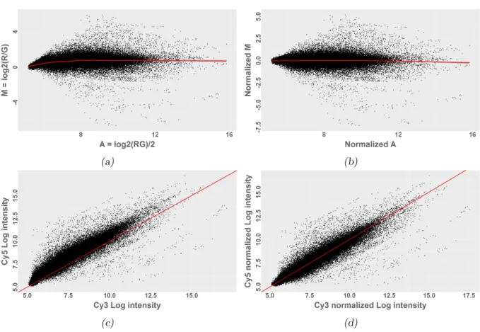 Figure 2.7 ∼ Lowess normalization effects on MA-plot and RG-plot ∼