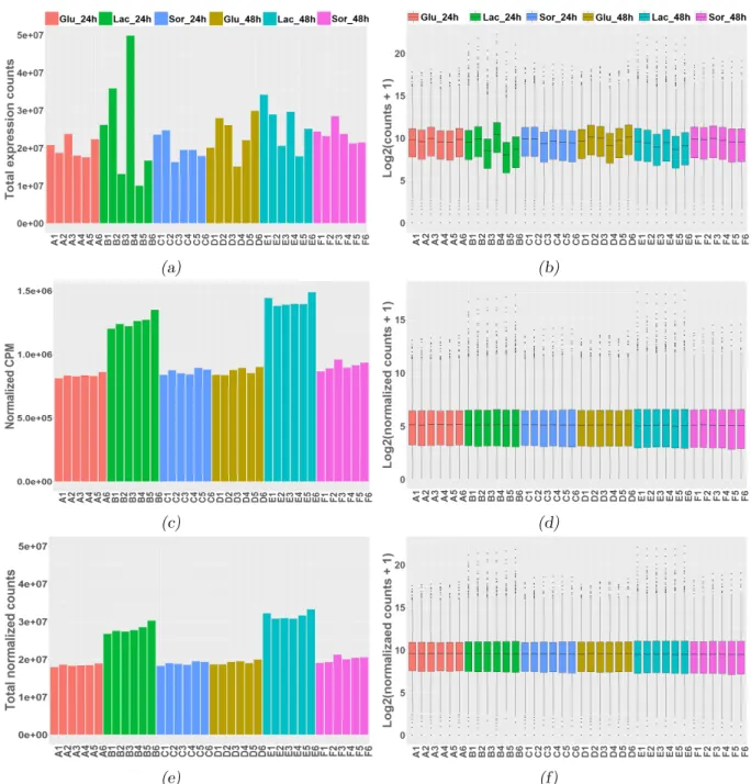 Figure 2.8 ∼ Effects of TMM and DESeq normalizations. ∼