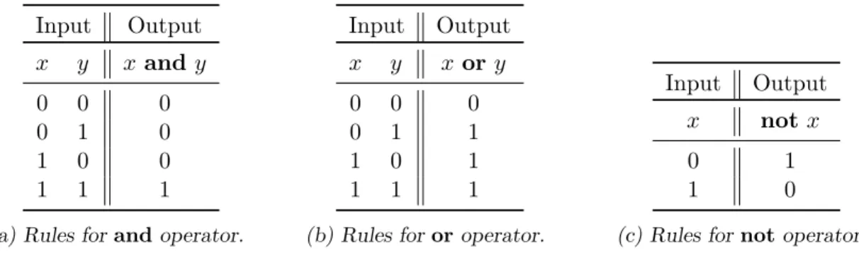 Table 3.1 ∼ Truth tables for logical operators and , or and not ∼
