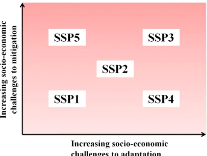 Figure 1.2: The challenges space.