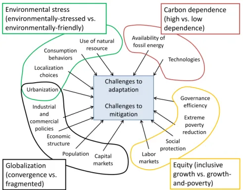 Figure 2.1: Identiﬁed drivers of the challenges to mitigation and adaptation, in the four main dimensions.