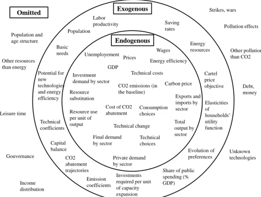 Figure 2.2: Endogenous, exogenous and omitted drivers in the IMACLIM-R model.
