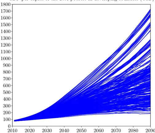 Figure 2.3: GDP per capita of the 20% poorest in a selection of developing countries in 286 scenarios resulting from 143 model runs with IMACLIM-R and two hypotheses on the share of income of the 20% poorest.