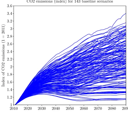 Figure 2.4: CO2 emissions resulting from 143 model runs with the IMACLIM-R model.