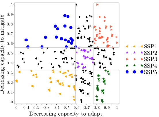 Figure 2.5: Capacities to adapt and to mitigate that deﬁne the ﬁve SSP spaces and the results of our 286 model runs arrayed in this space.