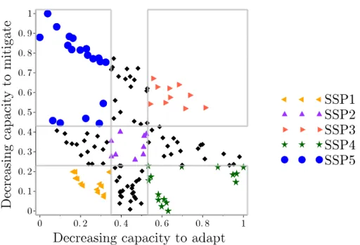 Figure 2.7: Delimitation of ﬁve SSP spaces using diﬀerent indicators (share of jobs in agriculture in developing countries and GDP losses from a mitigation policy reducing emissions in order to stabilize radiative forcing at a given level).
