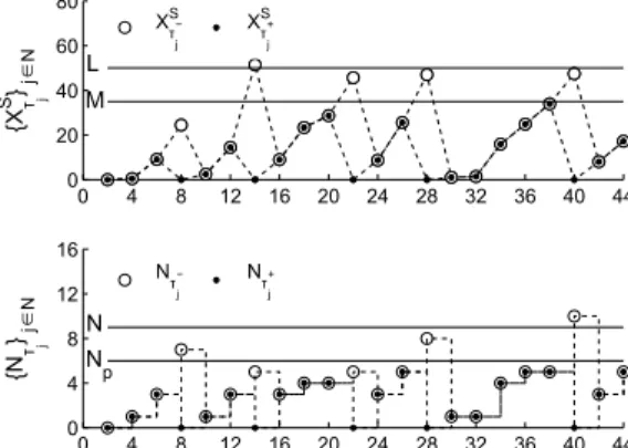 Table 1 – Sequence of maintenance operations under the (T, M ) strategy.