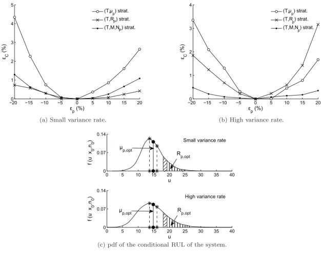 Fig. 12 – Comparison on the robustness of the considered maintenance strategies.