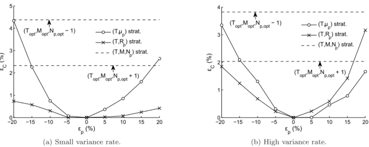 Fig. 13 – Focusing on the robustness of the (T, M, N p ) strategy.
