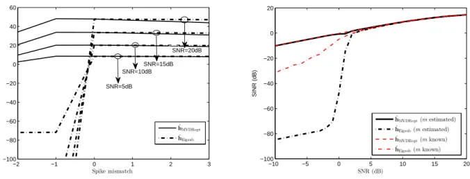 Fig. 6. SINR performance comparison of ˆ h MVDRopt and ˆ h Eigsub in two scenarios (N = 100, n = 200)