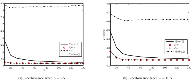 Fig. 1. Convergence of E [ρ( ˆ w ∗ )] to its deterministic equivalent ρ( ¯ ¯ w ∗ ) and the oracle ρ min for different values of n = 2N and n = 10N