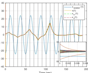 Fig. 1: State trajectories of the collective (x), emergent (x e ) and mean-field dynamics (x s ), dynamics of one of the nodes in the absence of connections, vertical lines represent the switches.
