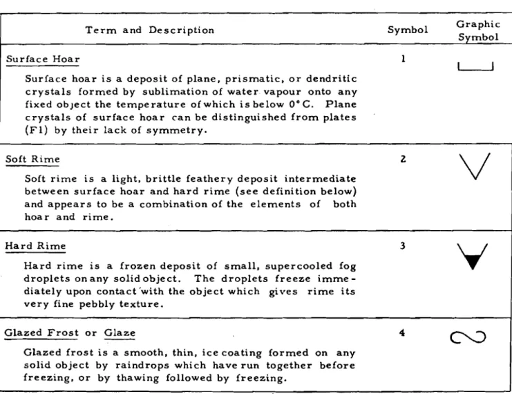 TABLE  I X   SURFACE  DEPOSITS  Symbol  Graphic T e r m   and  Description  Symbol  Surface Hoar  1   u 