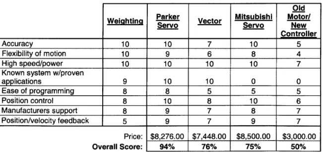 Table 1.  Merit-based analysis  of motor/drive  upgrade options.