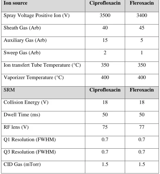Table 1: Mass spectrometry parameters used during analyses. 