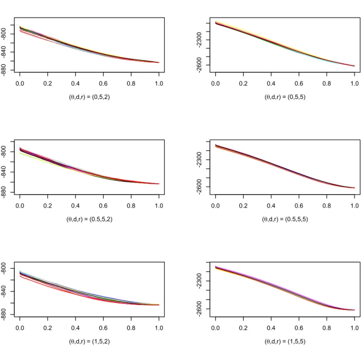Figure 3: Each of the 6 figures contains ten graphs of θ 7→ ` m,P (s|θ, Λ b m , D m (s)) for θ ∈ [0, 1] and m = 100 obtained from simulated data for which λ = λ d , the effective age follows the ARA ∞ assumption of Example 2.3, and for τ i = S i,r