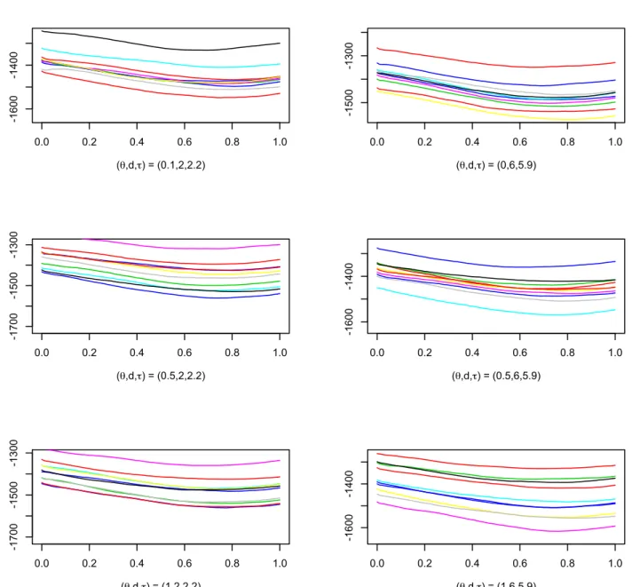 Figure 4: Each of the 6 figures contains ten graphs of θ 7→ ` m,P (s|θ, Λ b m , D m (s)) for θ ∈ [0, 1] and m = 100 obtained from simulated data for which λ = λ d , the effective age follows the ARA ∞ assumption of Example 2.3, and s = τ i = τ for all 1 ≤ 