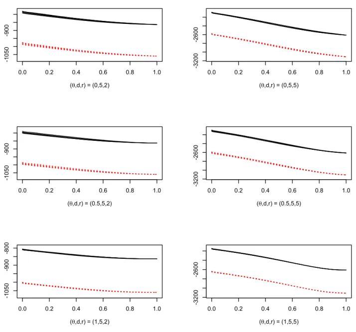 Figure 6: Each of the 6 figures contains five graphs of θ 7→ ` m,P (s|θ, Λ b m , D m (s)) (solid lines) for θ ∈ [0, 1] and m = 100 obtained from simulated data for which λ = λ d , the effective age follows the ARA 1 assumption of Example 2.2, and for τ i =