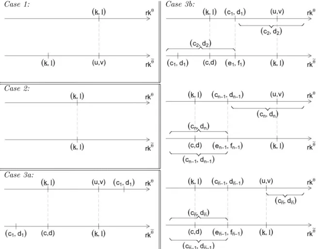 Figure 7: Illustration of the different cases considered in the proof of part (b) of Theorem 2.10
