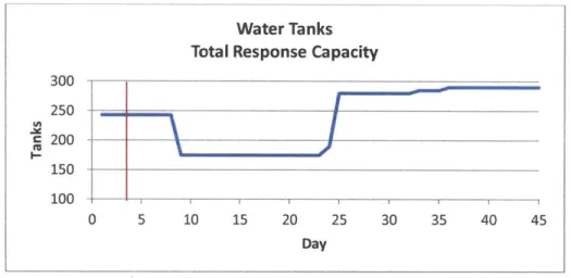 Figure 4-1  shows  that the capacity  for the UN  HRD to respond  to other disaster events with water tanks,  based  on the assumed need  for a hurricane disaster  response,  until day 45