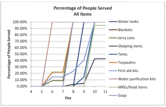 Figure 4-4:  All Items  Percentage  of  People Served-Hurricane