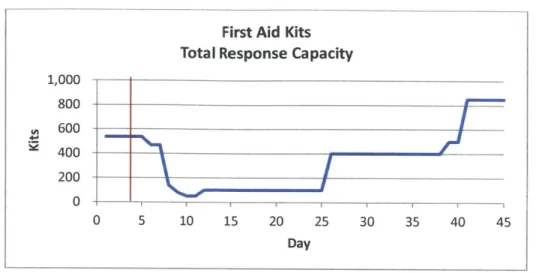 Figure 4-5:  First Aid Kits  Response  Capacity-Flood