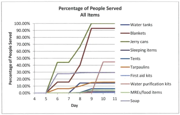 Figure  4-7:  All  Items  Percentage  of  People  Served-Drought