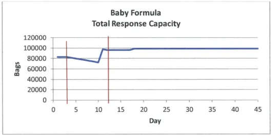Figure 4-8:  Baby  Formula  Response  Capacity-NYC  OEM