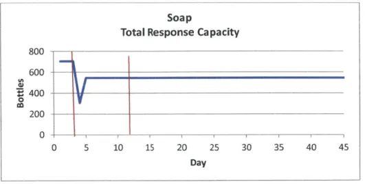 Figure  4-9:  Soap  Response  Capacity-NYC  OEM