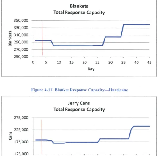 Figure  4-11:  Blanket  Response  Capacity-Hurricane