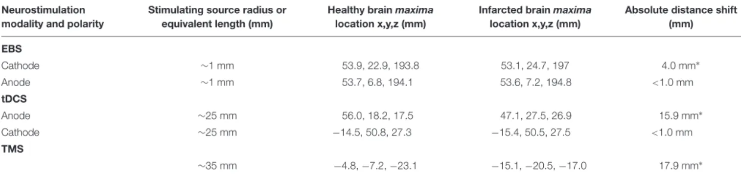 TABLE 2 | Coordinates of the locations (relative to the x,y,z head coordinate system) of the current density maxima in the healthy and the infarcted brain.