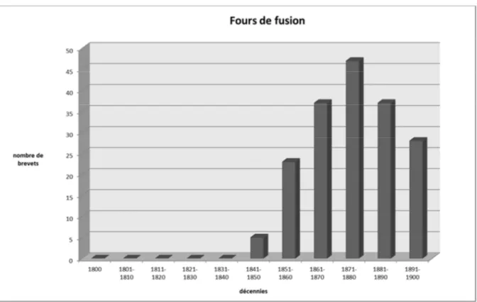 Tableau statistique 2 : Fours de fusion                                                      