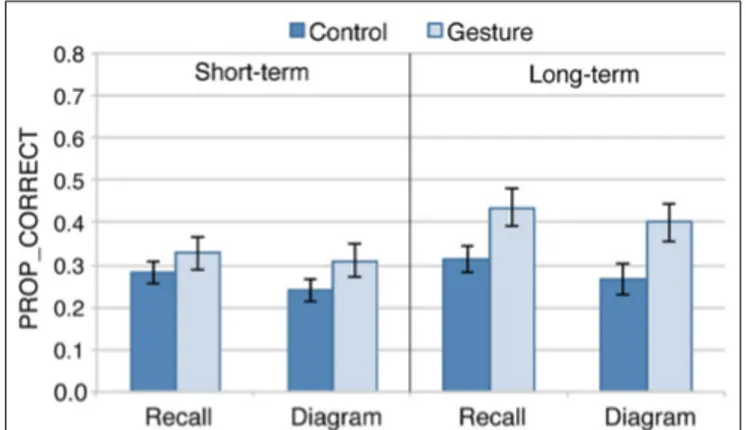 FIGURE 3 | Average proportion of correct responses (PROP_CORRECT) in each test and group in the short-term session (n = 21 in each group).