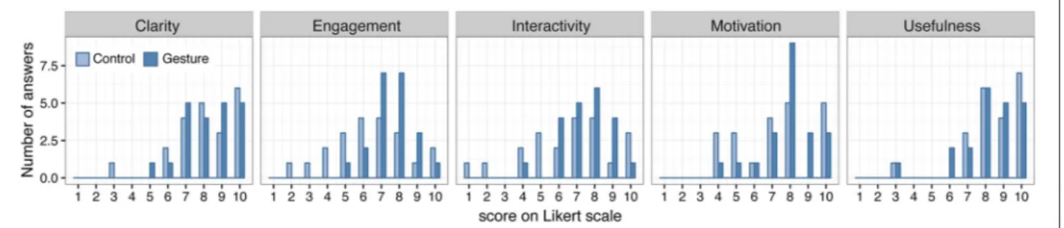 FIGURE 5 | Distribution of QUAL_EVAL scores (subjective evaluations on Likert-scale, 10: most positive evaluation) for each DIMENSION depending on the GROUP.