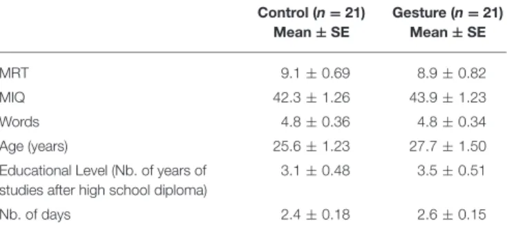 Table 2 provides, for each group, the average values in each of the tests used to balance groups (MRT, MIQ, Words), as well as the average age, educational level and number of days between short-term and long-term evaluations