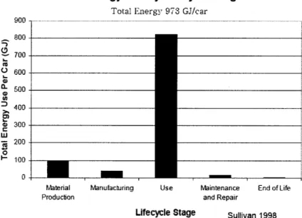 Figure 5: Total Energy by Life Cycle Stage'