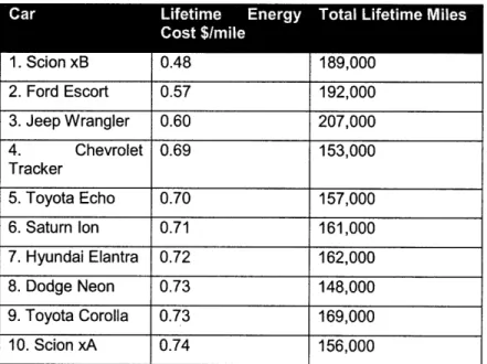 Table 1:  10 most energy efficient vehicles from the Dust to Dust report'