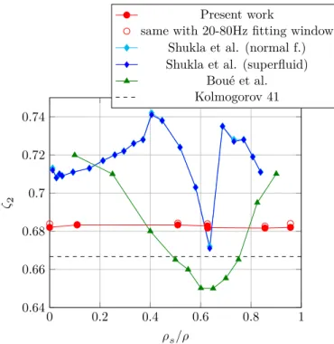 FIG. 10. Exponents of the second order structure function as a function of the superfluid fraction