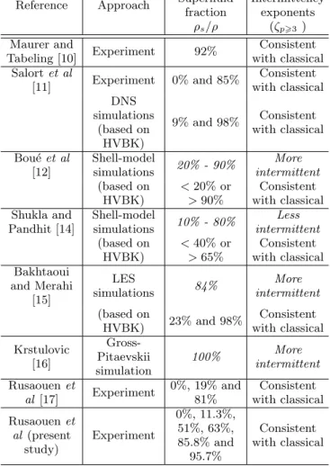 TABLE I. Experimental and numerical studies of quantum turbulence intermittency. The statements “more” or “less”