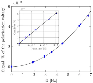 Figure 5 shows the probability density functions (PDF) of fluctuations in root mean square (noted RMS) units.