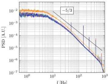 FIG. 7. Third order structure function, same color code as in figure 5.