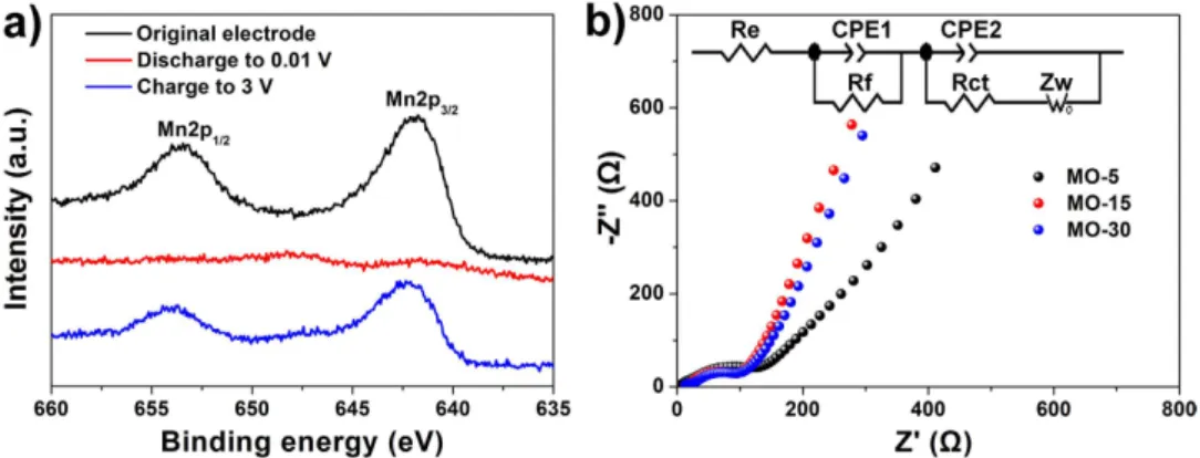 Figure 8. (a) XPS spectra of Mn 2p of the original MO-15 and discharge-charged MO-15 electrodes,  respectively; (b) electrochemical impedance spectra of the electrodes of the MO-5, MO-15 and MO-30  electrodes after 10 cylces