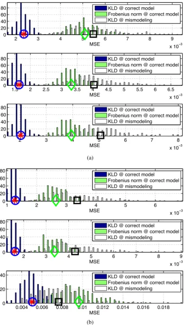 Fig. 4. Component separation using JISA. Histogram of normalized empirical MSE. Symbols , ♦, and  denote the empirical mean of the MSE of the depicted M C trials for KLD, Frobenius norm, and KLD mismodeling, respectively