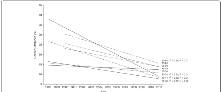 Figure 8 Change in gender difference in 24-hour ultra-marathon running performance for each age group from 1998 to 2011